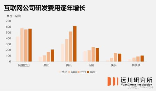 中國(guó)互聯(lián)網(wǎng)巨頭年度近2000億研發(fā)資金流向 聚焦網(wǎng)絡(luò)技術(shù)核心賽道